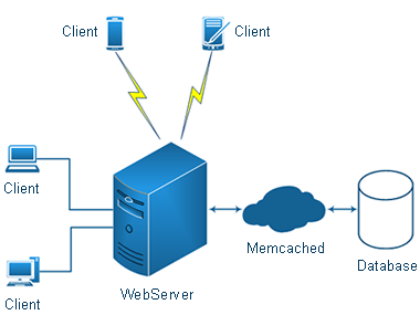 mo-hinh-memcached
